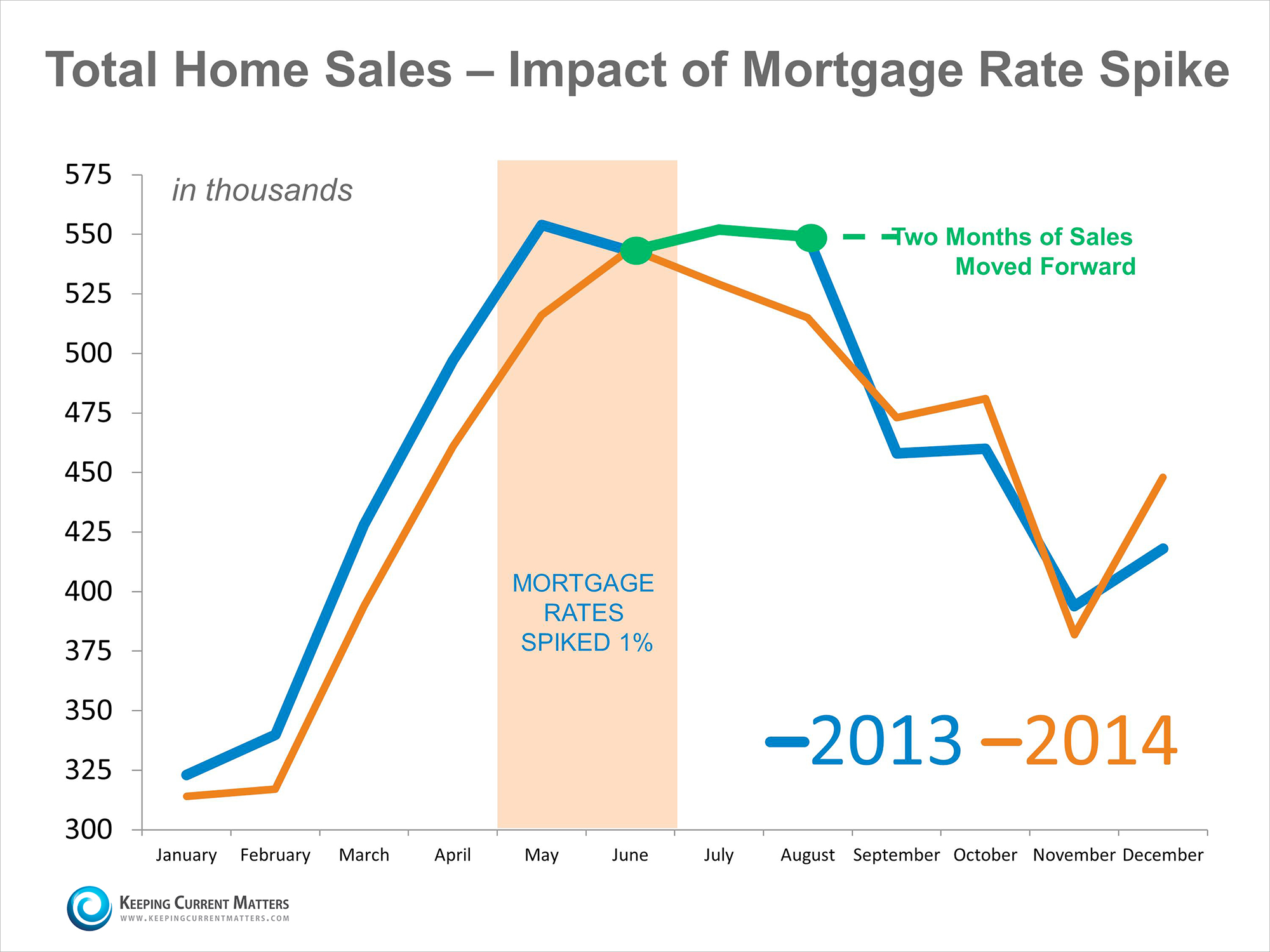 Home Sales & Impact of Mortgage Rate Spike | Keeping Current Matters